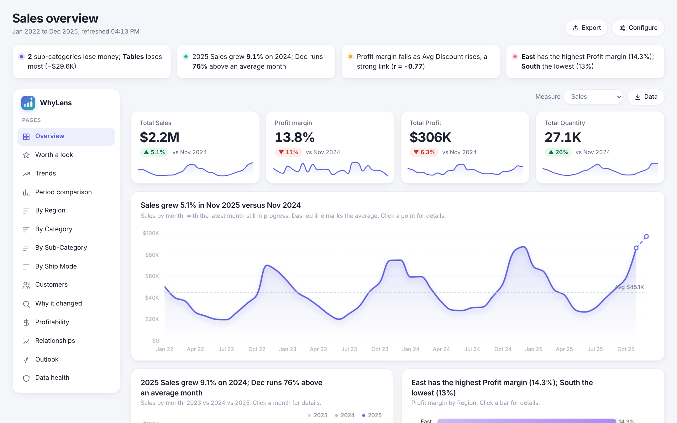 WhyLens overview page: headline findings, KPI cards with sparklines and a monthly sales trend